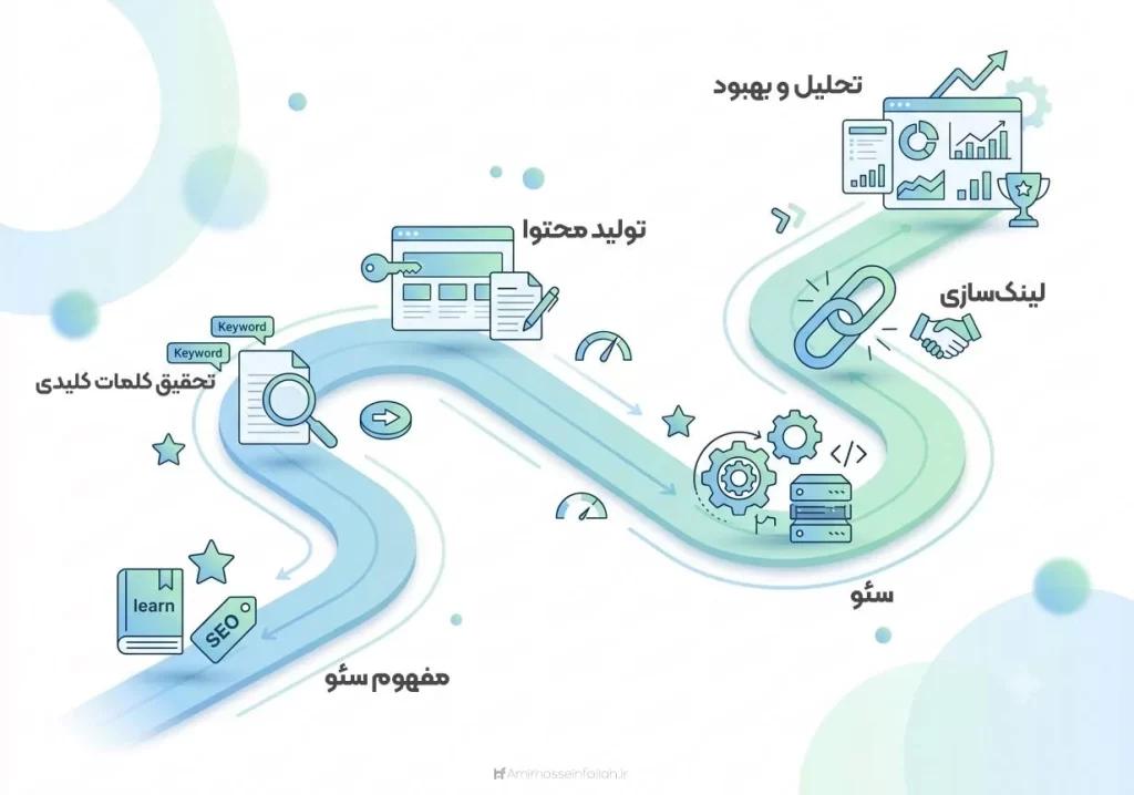 مسیر یادگیری سئو از تحقیق کلمات کلیدی تا سئو تکنیکال و تحلیل داده‌ها