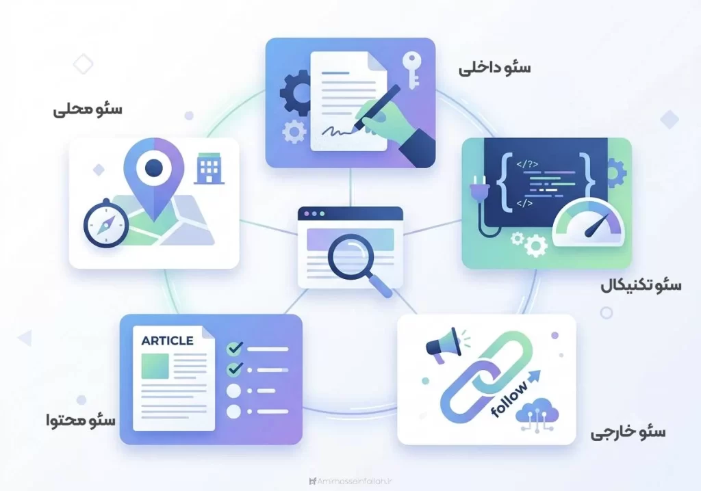 انواع سئو شامل سئو داخلی سئو تکنیکال سئو خارجی سئو محتوا و سئو محلی
